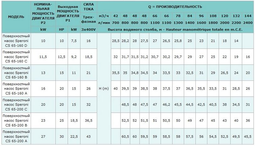Моноблочний поверхневий насос SPERONI CS65-200A KW 22.5 400690 купити в Україні