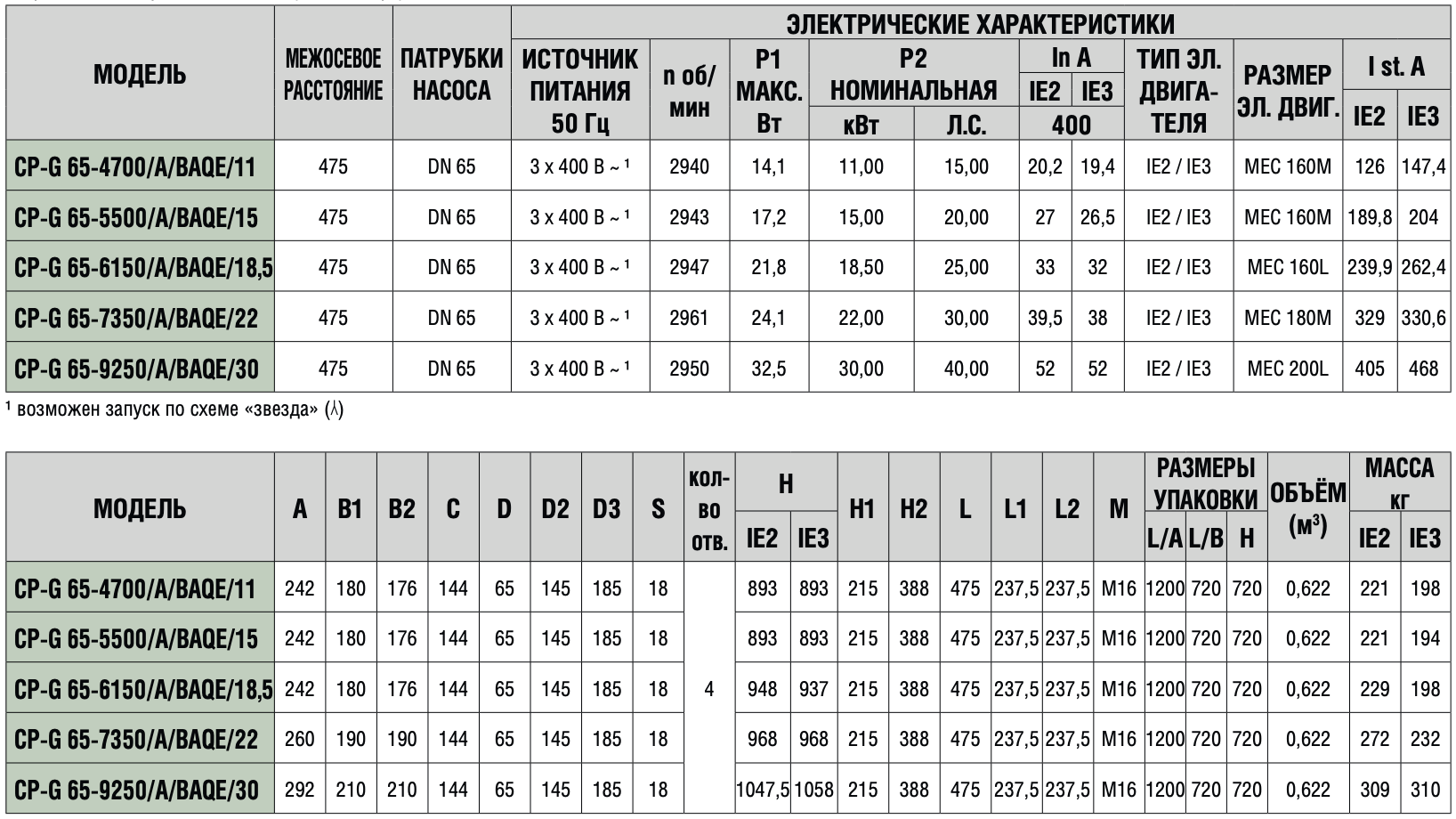 Циркуляційний насос DAB CP-G 65-5500/A/BAQE/15 IE3 купити в Україні