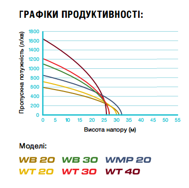 Мотопомпа HONDA WT20XK4 DE купити в Україні