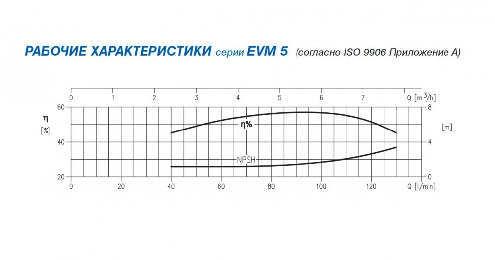 Центробежный насос EBARA EVM/B5 22 F5/4.0 IE2 (30.1.2211120204B) купить в Украине