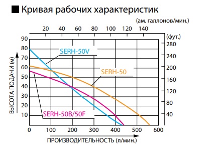 Помпа високого тиску KOSHIN SERH-50B-BAL (0129386) купити в Україні