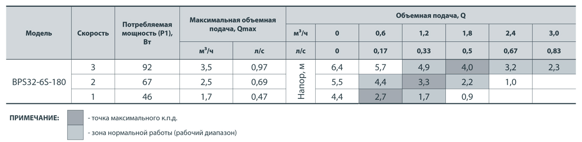 Циркуляційний насос NPO BPS 32-6S-180 6221 купити в Україні