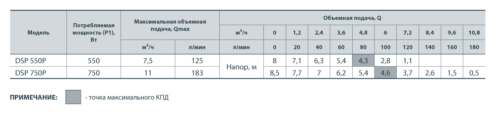 Дренажний насос NPO DSP 750P купити в Україні