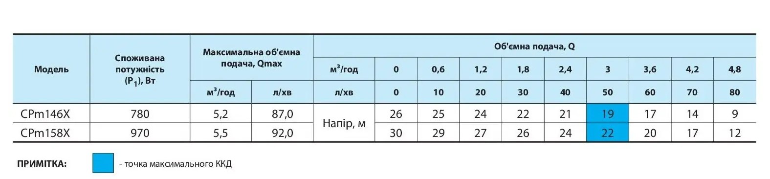 Відцентровий насос NPO CPm 146Х 4823072208671 купити в Україні