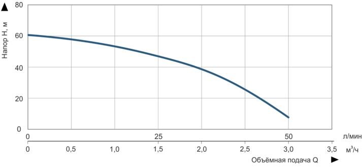 Глибинний насос VITALS aqua 3-15DCo 1938-0.8r купити в Україні